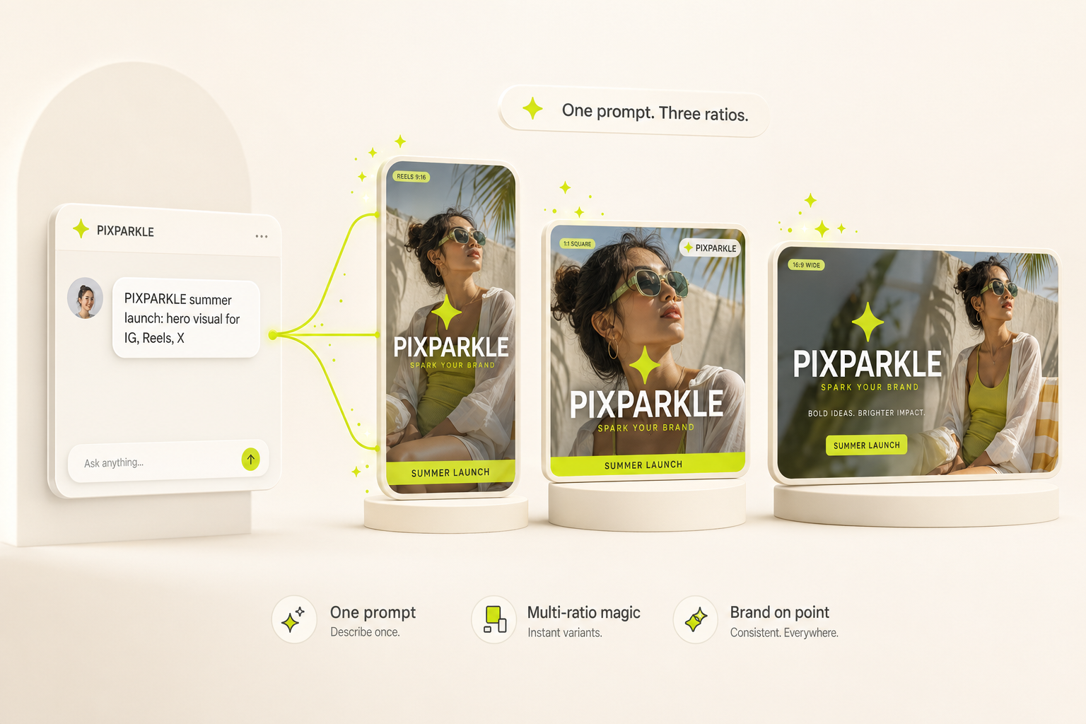 Pixparkle illustration fanning one prompt into 9:16 Reels, 1:1 Instagram and 16:9 X hero variants in lime-green chartreuse with consistent PIXPARKLE branding for social media creators