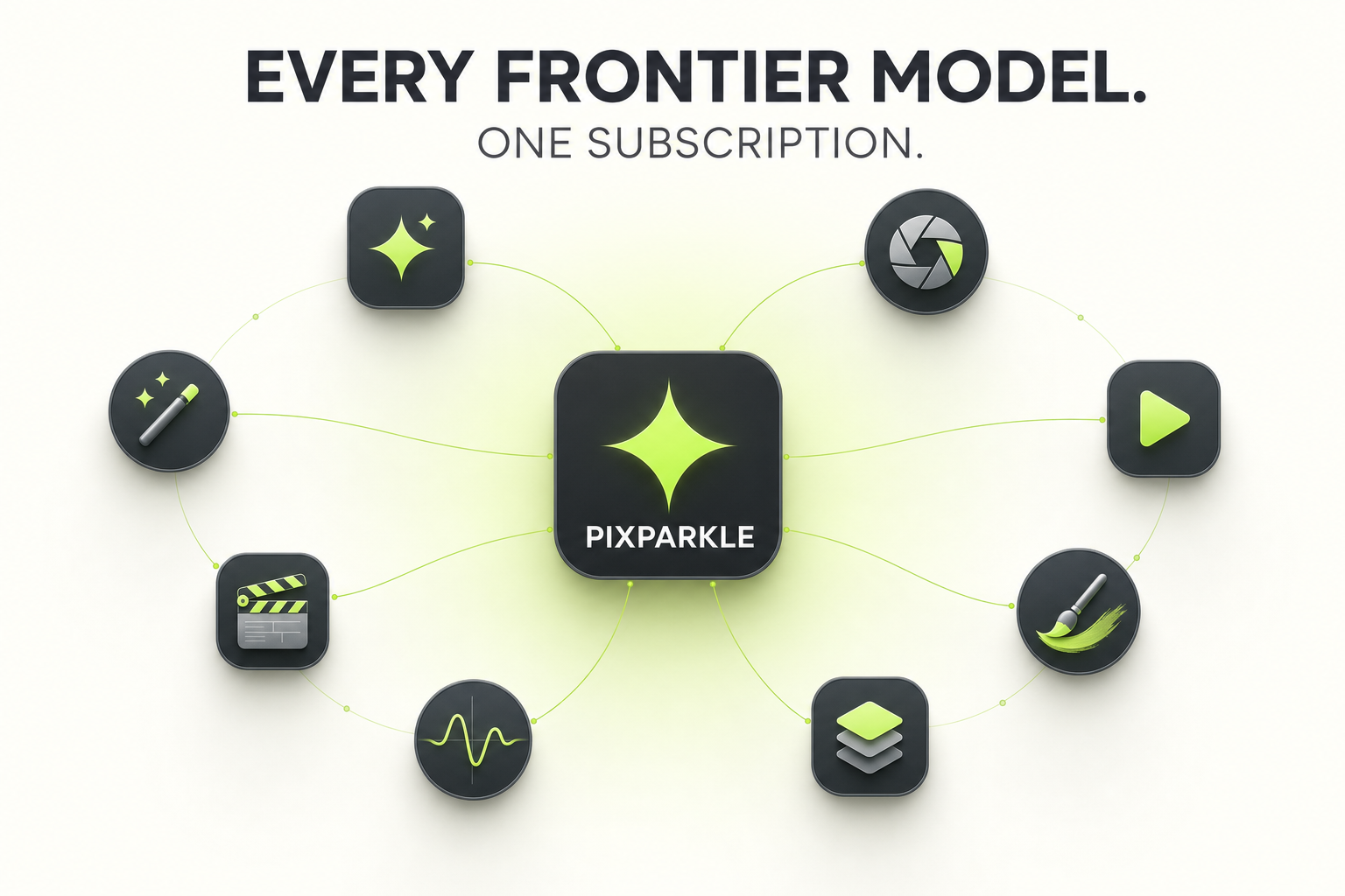 Pixparkle every-frontier-model illustration: a constellation of abstract chartreuse-green model glyph badges orbiting around a central PIXPARKLE sparkle hub, representing instant access to every frontier AI image and video model in one subscription